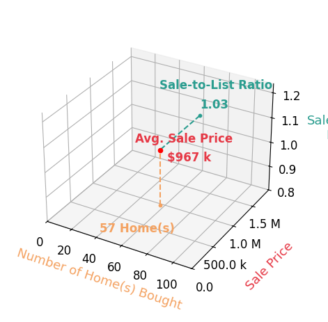 Blake Davenport helped buy 57 homes with an average sale price of $967K and an average sale-to-list ratio of 102.5%.