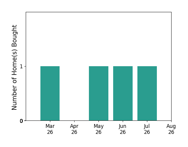 Kelly THOMPSON helped buy 1 home in March 2026, 1 home in May 2026, 1 home in June 2026, 1 home in July 2026, for a total of 4 homes.
