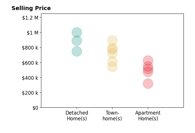 Kay Houghton's purchased homes include apartment homes from $318K to $625K, townhomes from $543K to $895K, detached homes from $750K to $1.0M.