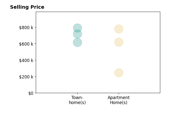 Histogram of home sales price ranges for Greg Mihalek