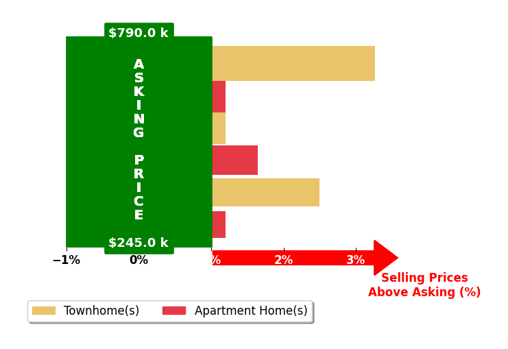 Bar chart comparing asking price vs selling price for Greg Mihalek