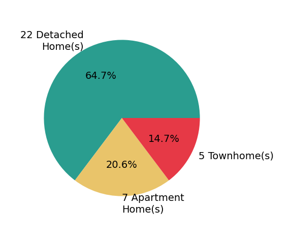 Carolyn Young helped buy 22 detached homes, 5 townhomes, 7 apartment homes.