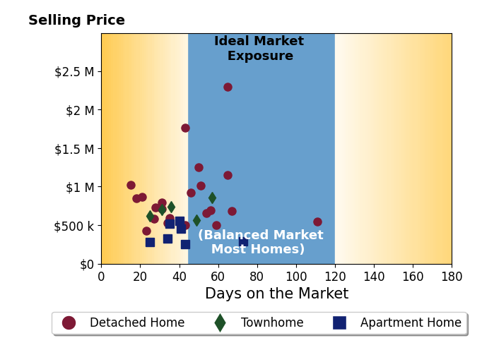 Carolyn Young's purchased homes were on the market for an average of 43 days, ranging from 15 to 111 days, with an average sale price of $742K.