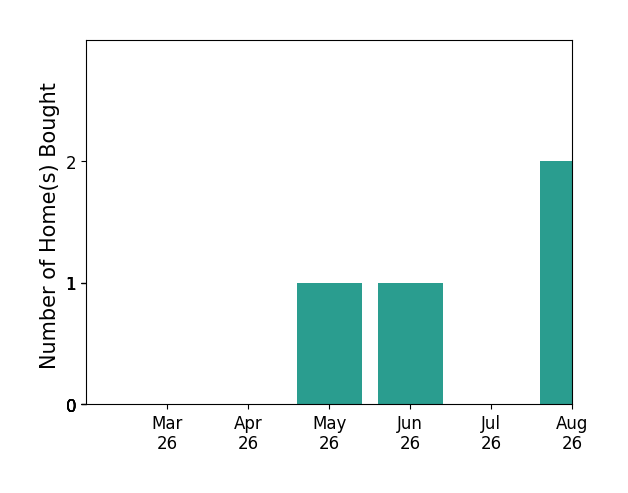 Ann Wilson helped buy 1 home in May 2026, 1 home in June 2026, 2 homes in August 2026, for a total of 4 homes.