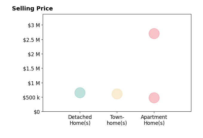 Ann Wilson's purchased homes include apartment homes from $485K to $2.7M, detached homes at $657K, townhomes at $618K.