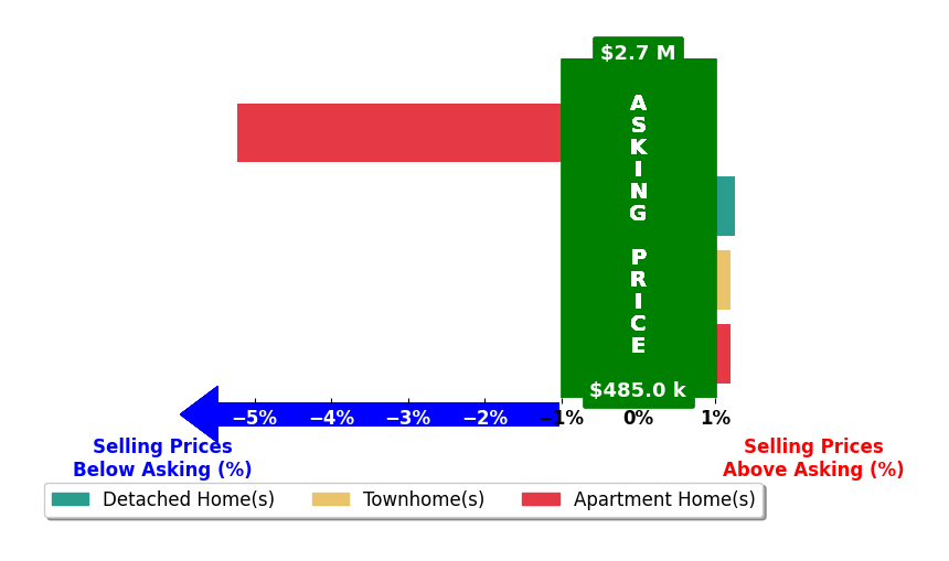 Ann Wilson's purchased homes closed 1.0% below asking on average, with 1 homes above, 1 below, and 2 at asking price.