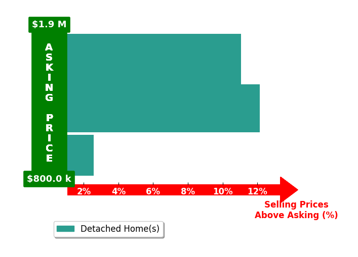 Francesca Keith's purchased homes closed 8.6% above asking on average, with 3 homes above, 0 below, and 0 at asking price.
