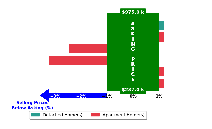 Alyssa Rajabi's purchased homes closed 0.6% below asking on average, with 0 homes above, 1 below, and 4 at asking price.