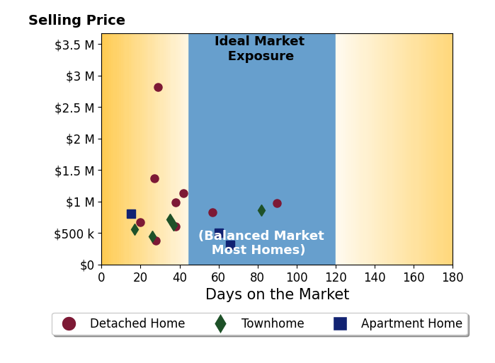 Sina Mollaan's purchased homes were on the market for an average of 37 days, ranging from 15 to 82 days, with an average sale price of $860K.