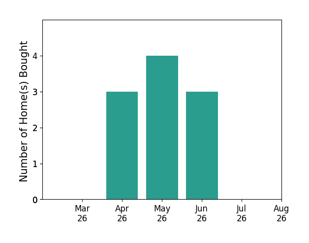 Jake Barney helped buy 3 homes in April 2026, 4 homes in May 2026, 3 homes in June 2026, for a total of 10 homes.