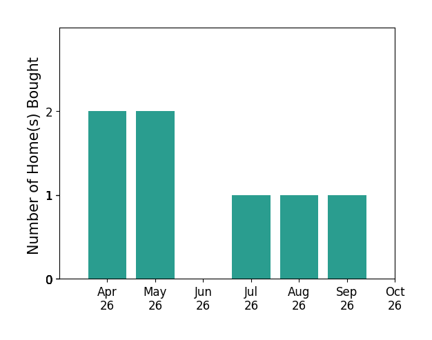 Bar chart of total home sales by Shoshanna Tanner over the past 6 months