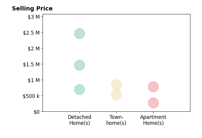 Histogram of home sales price ranges for Shoshanna Tanner
