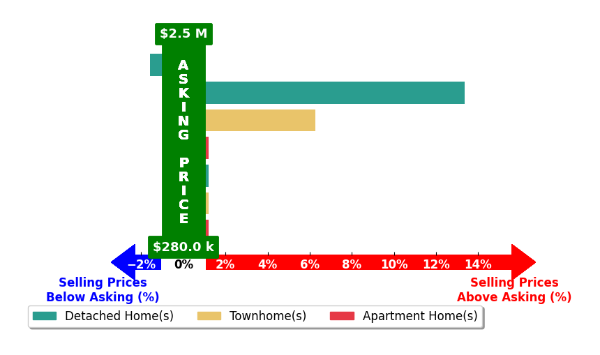 Bar chart comparing asking price vs selling price for Shoshanna Tanner