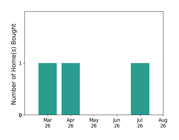 Geva Lester helped buy 1 home in March 2026, 1 home in April 2026, 1 home in July 2026, for a total of 3 homes.