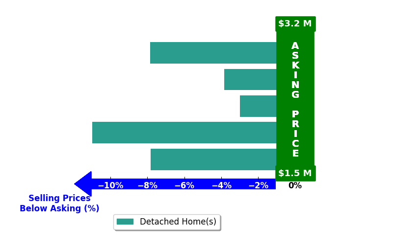 Michael Baffa's purchased homes closed 5.6% below asking on average, with 0 homes above, 4 below, and 0 at asking price.