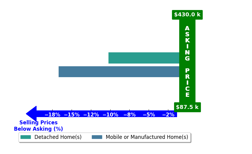 Andy Johns's purchased homes closed 13.4% below asking on average, with 0 homes above, 2 below, and 0 at asking price.