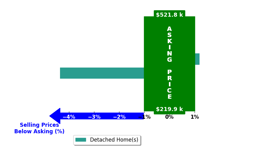 Becky Walker's purchased homes closed 1.4% below asking on average, with 0 homes above, 1 below, and 2 at asking price.