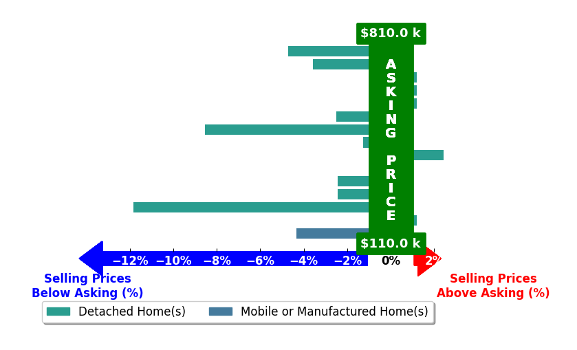Other Other's purchased homes closed 2.3% below asking on average, with 2 homes above, 9 below, and 5 at asking price.