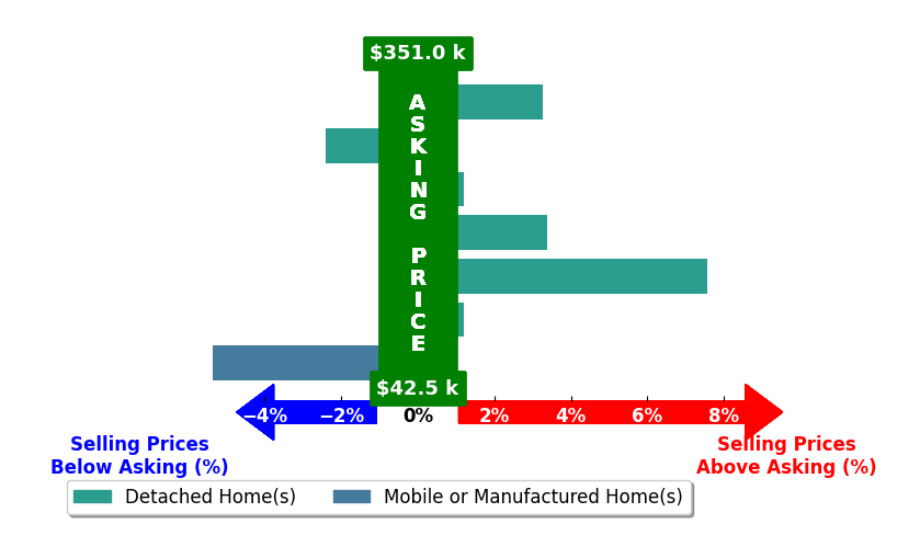 Jennifer Ball's purchased homes closed 0.9% above asking on average, with 3 homes above, 2 below, and 2 at asking price.