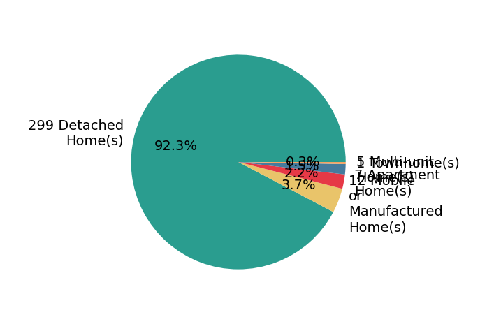 Pie chart showing home sales by property type for Non Member