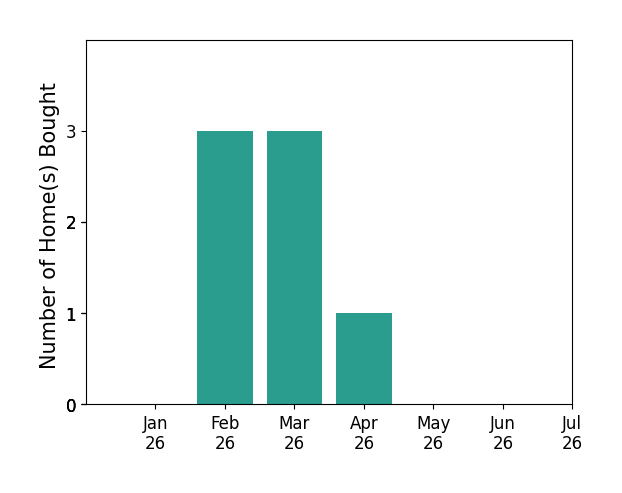 Bar chart of total home sales by Vickie Branch over the past 12 months