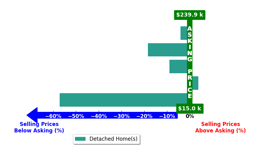 Bar chart comparing asking price vs selling price for Kim Holt