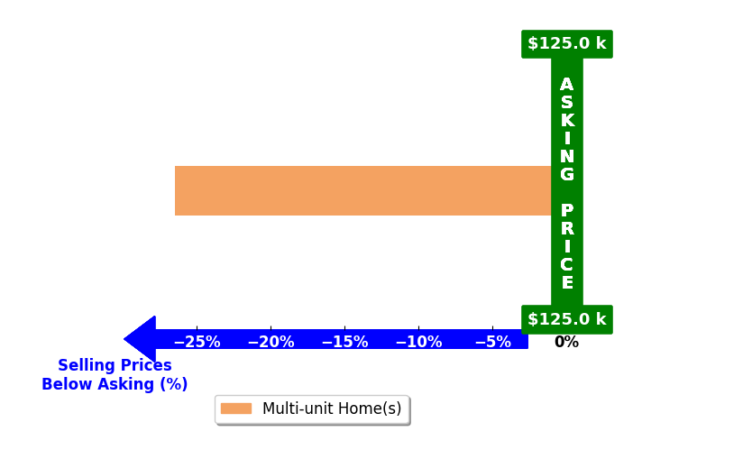 Bar chart comparing asking price vs selling price for Les Smith