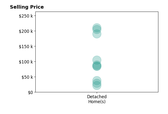 LeKeita Braddy's purchased homes include detached homes from $22K to $210K.