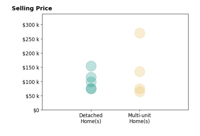 Mary Andress's purchased homes include multi-unit homes from $65K to $270K, detached homes from $75K to $155K.