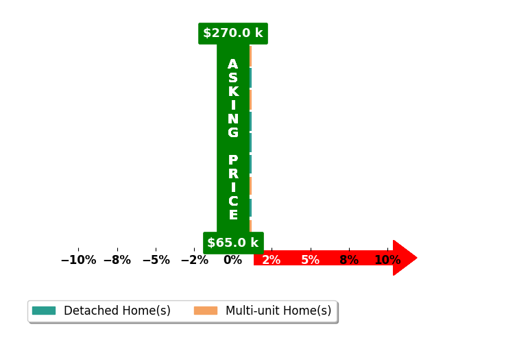 Mary Andress's purchased homes closed 0.0% at asking on average, with 0 homes above, 0 below, and 9 at asking price.