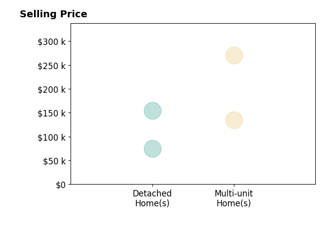 Brooke Vanderford's purchased homes include multi-unit homes from $135K to $270K, detached homes from $75K to $155K.