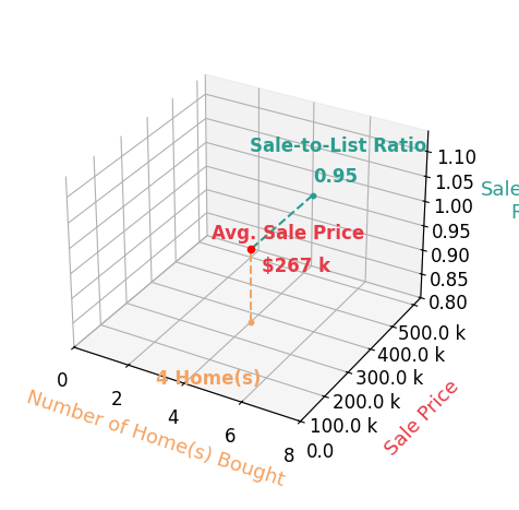 Chart showing sale-to-list price ratio for Blake Hunter