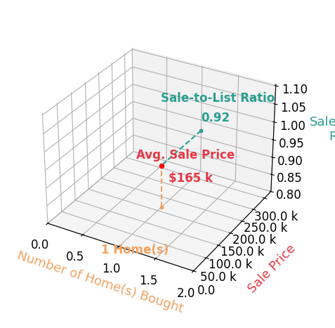Chart showing sale-to-list price ratio for Kyle Hansen