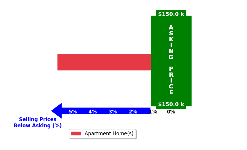 LAUREEN GUTIERREZ's purchased homes closed 5.7% below asking on average, with 0 homes above, 1 below, and 0 at asking price.