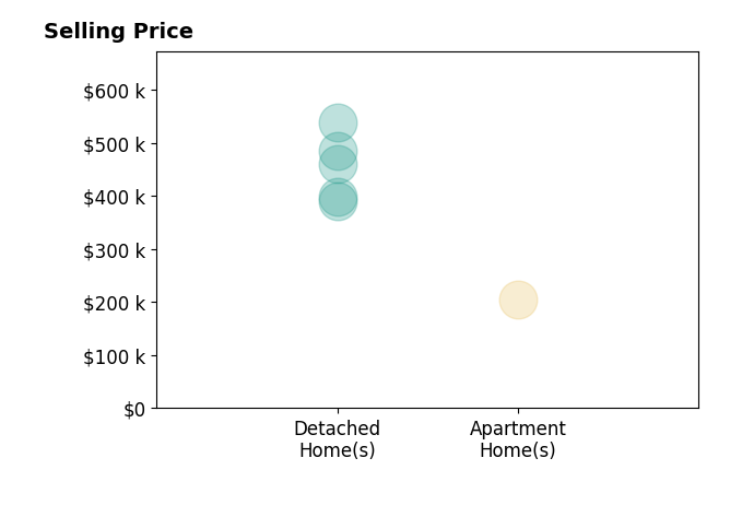 NICOLE METIVA's purchased homes include detached homes from $390K to $538K, apartment homes at $205K.