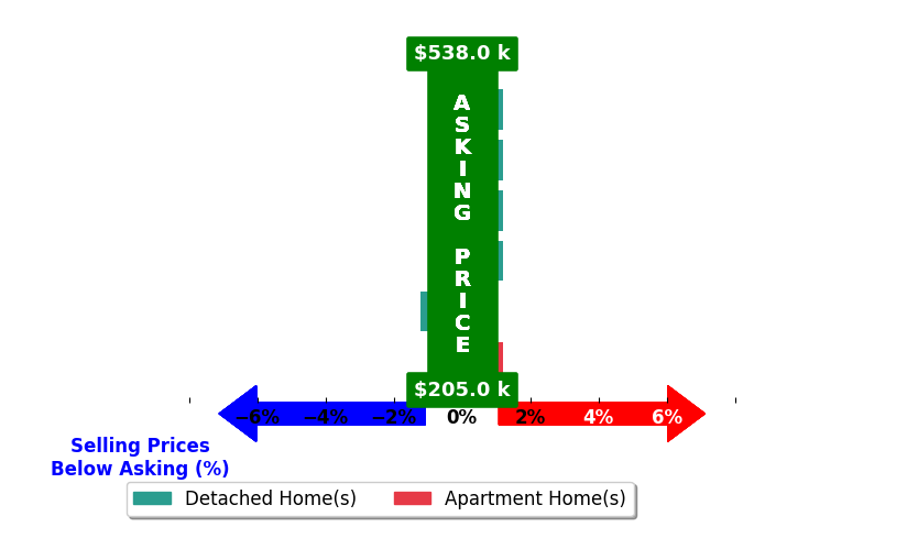 NICOLE METIVA's purchased homes closed 0.4% below asking on average, with 0 homes above, 1 below, and 5 at asking price.