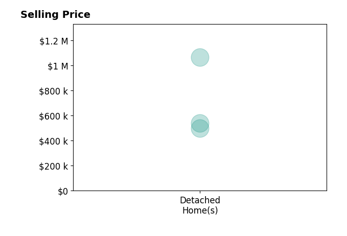 MANDY RUSH's purchased homes include detached homes from $500K to $1.1M.