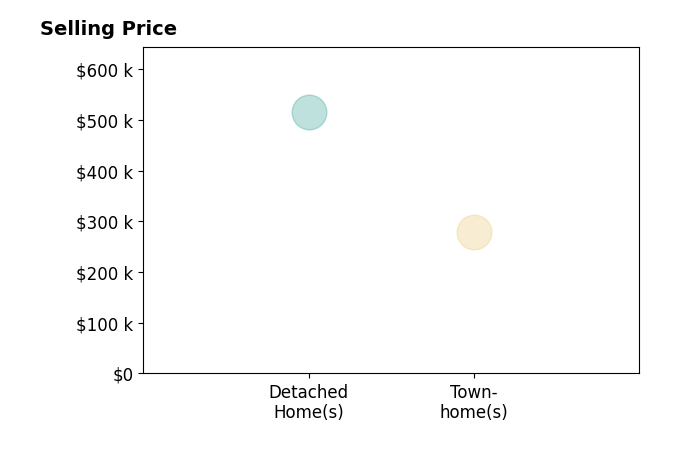 Rachel Young's purchased homes include detached homes at $515K, townhomes at $280K.