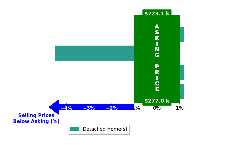 ALISHA MENDELSON's purchased homes closed 0.7% below asking on average, with 0 homes above, 1 below, and 3 at asking price.