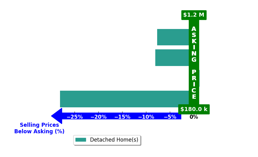 REBEKAH MENDROP's purchased homes closed 11.1% below asking on average, with 0 homes above, 3 below, and 1 at asking price.