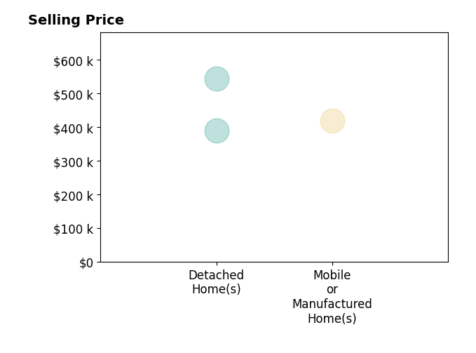 ANNETTE HEJL's purchased homes include mobile or manufactured homes at $420K, detached homes from $390K to $545K.