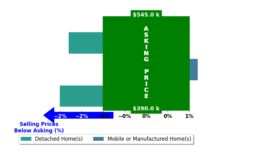 ANNETTE HEJL's purchased homes closed 1.3% below asking on average, with 0 homes above, 2 below, and 1 at asking price.