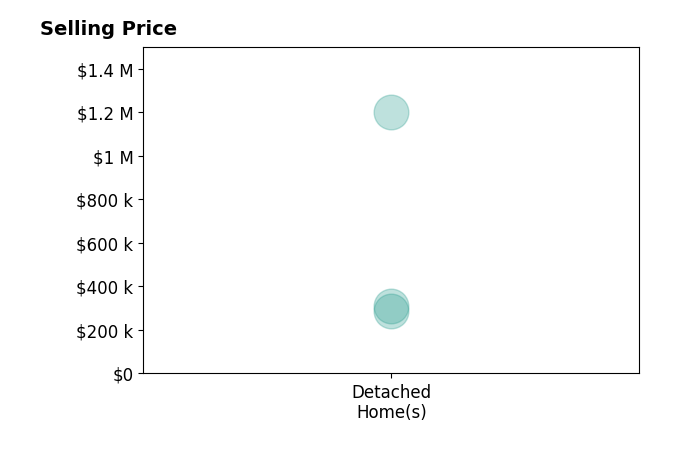 AMY ASHCRAFT's purchased homes include detached homes from $287K to $1.2M.