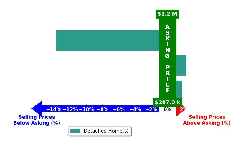 AMY ASHCRAFT's purchased homes closed 3.2% below asking on average, with 2 homes above, 1 below, and 0 at asking price.