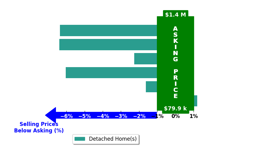 JUDY HOFFSCHNEIDER's purchased homes closed 3.8% below asking on average, with 0 homes above, 5 below, and 1 at asking price.