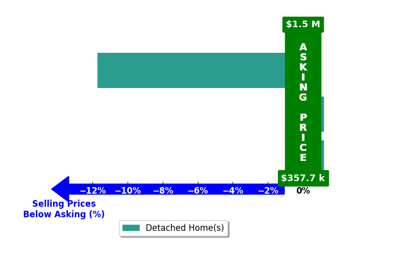 ANDREW KRAMER's purchased homes closed 3.7% below asking on average, with 0 homes above, 1 below, and 2 at asking price.