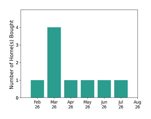 Bar chart of total home sales by Aaron Bircher over the past 12 months
