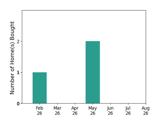 Bar chart of total home sales by Ryan Petersen over the past 12 months