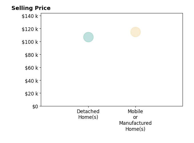 Histogram of home sales price ranges for Linda Monahan