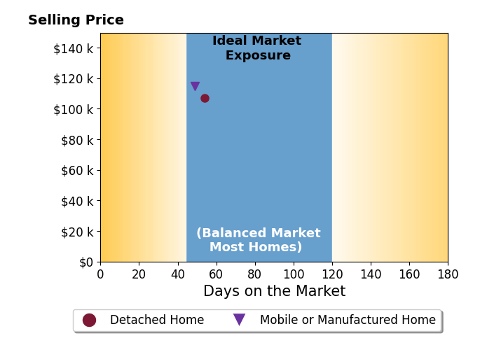 Bar chart of average days on market for Linda Monahan's listings